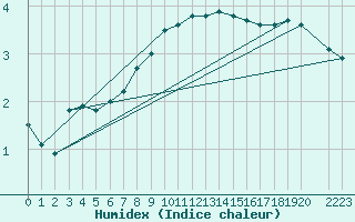 Courbe de l'humidex pour Zilani