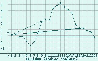 Courbe de l'humidex pour Luzern