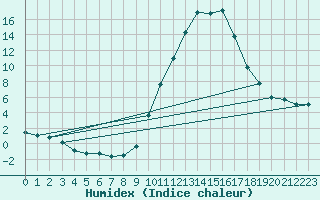 Courbe de l'humidex pour Albi (81)