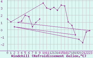 Courbe du refroidissement olien pour Verngues - Hameau de Cazan (13)
