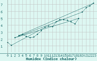 Courbe de l'humidex pour Artern