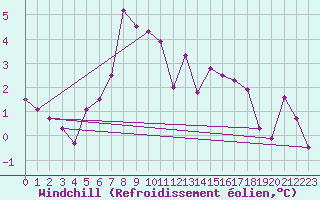Courbe du refroidissement olien pour Leibstadt