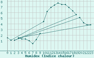 Courbe de l'humidex pour Ripoll