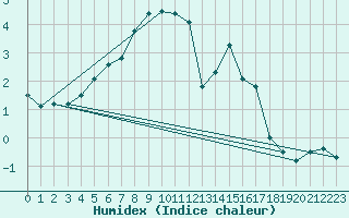 Courbe de l'humidex pour Brunnenkogel/Oetztaler Alpen