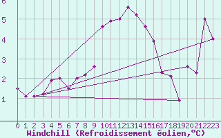 Courbe du refroidissement olien pour Johvi