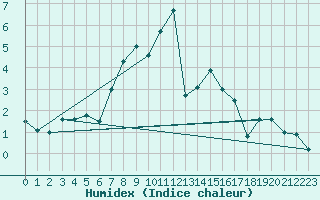 Courbe de l'humidex pour Pilatus
