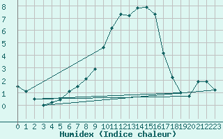 Courbe de l'humidex pour Tibenham Airfield