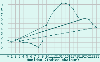 Courbe de l'humidex pour Valderredible, Polientes