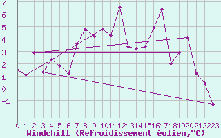 Courbe du refroidissement olien pour Bivio
