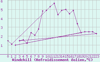Courbe du refroidissement olien pour Terschelling Hoorn