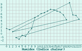 Courbe de l'humidex pour Aigle (Sw)