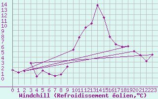 Courbe du refroidissement olien pour La Beaume (05)