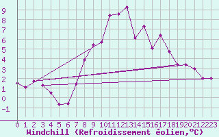 Courbe du refroidissement olien pour Lecce