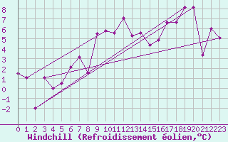Courbe du refroidissement olien pour Salon-de-Provence (13)