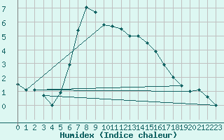 Courbe de l'humidex pour Ylinenjaervi