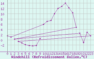 Courbe du refroidissement olien pour Charleville-Mzires (08)