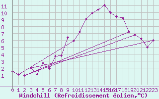 Courbe du refroidissement olien pour Zrich / Affoltern