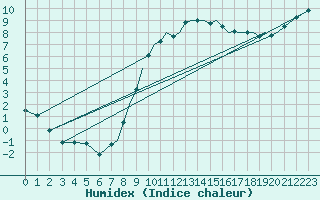 Courbe de l'humidex pour Bournemouth (UK)