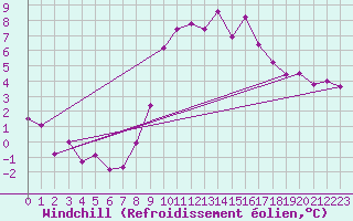 Courbe du refroidissement olien pour Herstmonceux (UK)