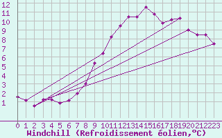 Courbe du refroidissement olien pour La Mure (38)
