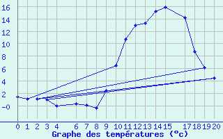 Courbe de tempratures pour Vitigudino