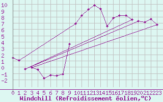 Courbe du refroidissement olien pour Cressier