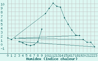 Courbe de l'humidex pour Mallnitz Ii