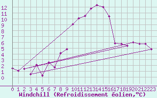 Courbe du refroidissement olien pour Flhli