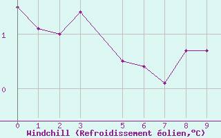 Courbe du refroidissement olien pour Hvide Sande