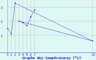 Courbe de tempratures pour Oteren