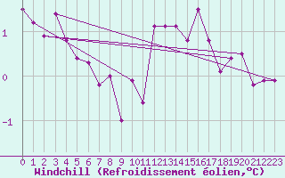 Courbe du refroidissement olien pour Combs-la-Ville (77)