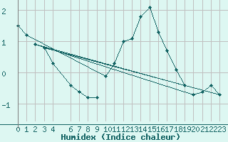 Courbe de l'humidex pour Bellefontaine (88)