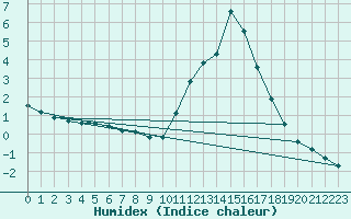 Courbe de l'humidex pour Potes / Torre del Infantado (Esp)