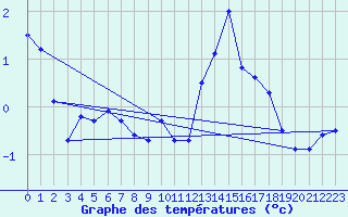 Courbe de tempratures pour Elsenborn (Be)