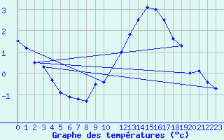 Courbe de tempratures pour Munte (Be)