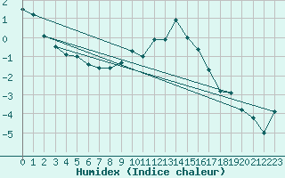 Courbe de l'humidex pour Braunlage