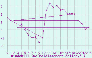 Courbe du refroidissement olien pour Kernascleden (56)
