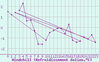 Courbe du refroidissement olien pour Marienberg