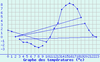 Courbe de tempratures pour Dax (40)