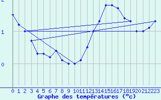 Courbe de tempratures pour Wunsiedel Schonbrun