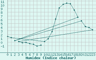 Courbe de l'humidex pour Neuville-de-Poitou (86)