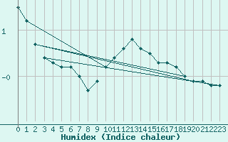 Courbe de l'humidex pour Leibnitz