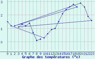 Courbe de tempratures pour Angermuende