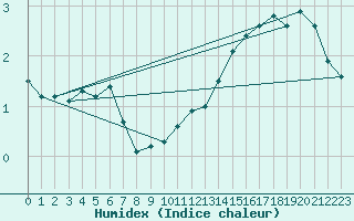 Courbe de l'humidex pour Angermuende