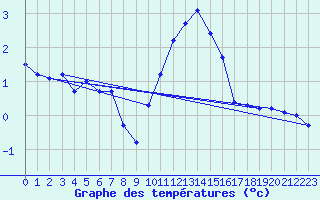 Courbe de tempratures pour Dounoux (88)