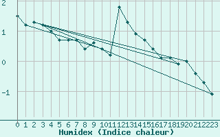 Courbe de l'humidex pour Pilatus