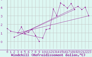 Courbe du refroidissement olien pour Toussus-le-Noble (78)