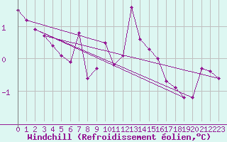 Courbe du refroidissement olien pour Florennes (Be)