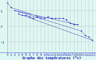 Courbe de tempratures pour Ernage (Be)