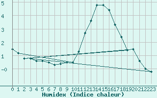 Courbe de l'humidex pour Guret Grancher (23)